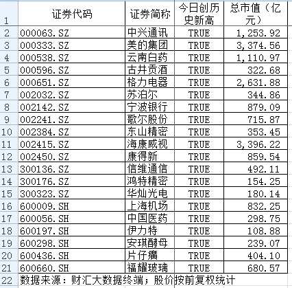 A股市場(chǎng)遭遇冰火兩重天：一批個(gè)股繼續(xù)上天 更多個(gè)股再度入地 