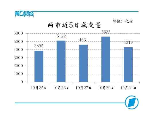 两市近5日成交量