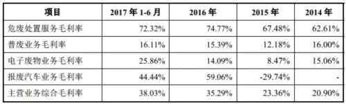 鑫广绿环营收下滑净利增八成 一年以上应收账款过亿 