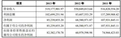 鑫广绿环营收下滑净利增八成 一年以上应收账款过亿 