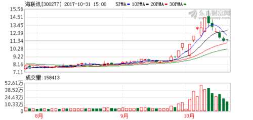 海聯(lián)訊持股5%以上股東計劃減持共1005萬股 K圖 300277_2