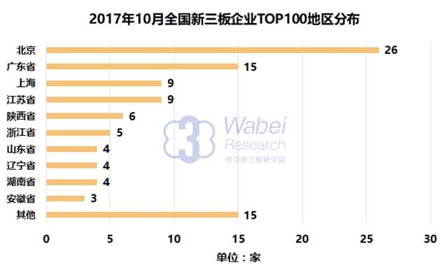 報告 | 2017年10月全國新三板企業(yè)市值TOP100