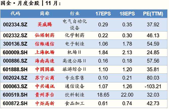 国金策略：A股市场具有显着“红十一月”效应(附十大金股)