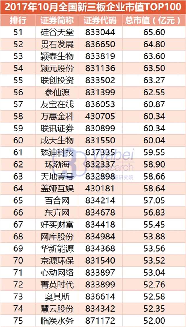 報告 | 2017年10月全國新三板企業(yè)市值TOP100 報告 | 2017年10月全國新三板企業(yè)市值TOP100