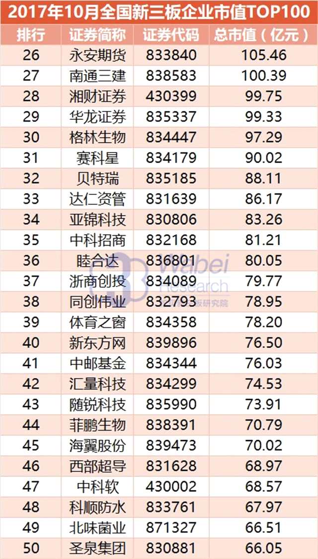 報告 | 2017年10月全國新三板企業(yè)市值TOP100 報告 | 2017年10月全國新三板企業(yè)市值TOP100