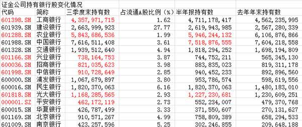 证金公司三季度减持9家银行股 梧桐树则继续坚守7家