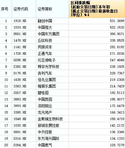 港股通成份股今年以來漲幅top20