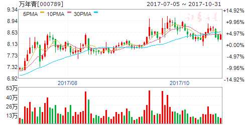 水泥景氣行情或延至明年 五股迎布局良機(jī) 000789