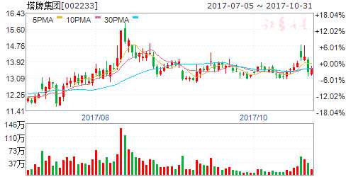 水泥景氣行情或延至明年 五股迎布局良機(jī) 002233