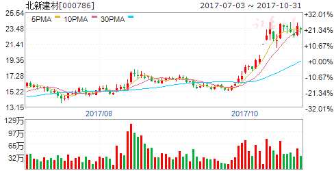 11月1日傳聞即將漲停個(gè)股 000786