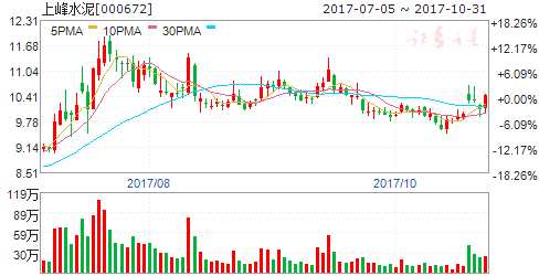 水泥景氣行情或延至明年 五股迎布局良機(jī) 000672