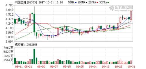 中國忠旺前三季度實(shí)現(xiàn)凈利潤23.4億元 鋁合金模板業(yè)務(wù)異軍突起 K圖 01333_21