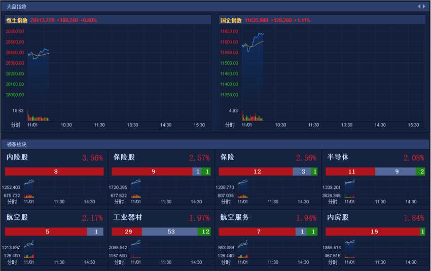 港股內(nèi)險(xiǎn)股集體上漲，中國(guó)平安創(chuàng)新高