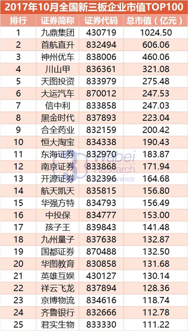 報告 | 2017年10月全國新三板企業(yè)市值TOP100 報告 | 2017年10月全國新三板企業(yè)市值TOP100