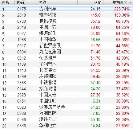 恒指成份股今年以來漲幅top20