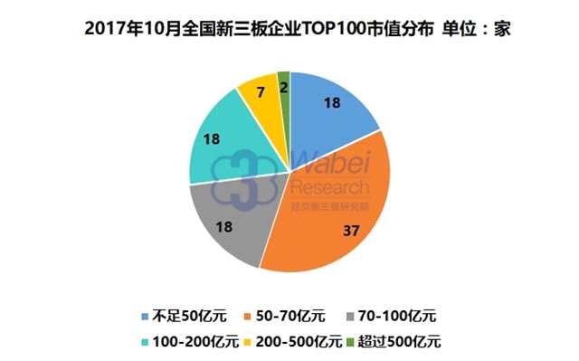 報告 | 2017年10月全國新三板企業(yè)市值TOP100