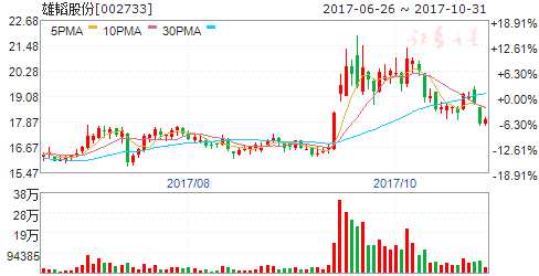 11月1日傳聞即將漲停個(gè)股 002733