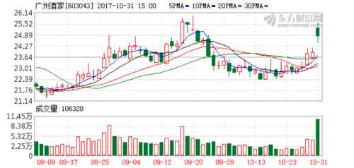 廣州酒家前三季度實現(xiàn)凈利潤近2億元 發(fā)展勢頭強(qiáng)勁 K圖 603043_1