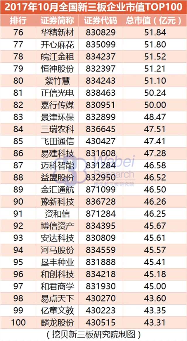 報告 | 2017年10月全國新三板企業(yè)市值TOP100
