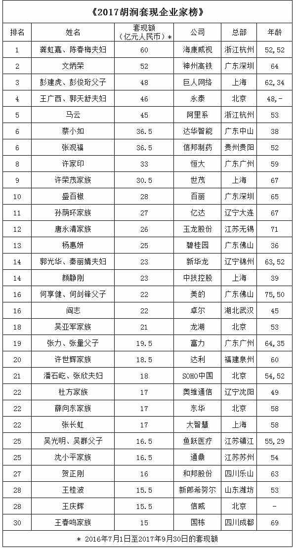 股市套现是最大造富机 “套现王”夫妇一年套现60亿