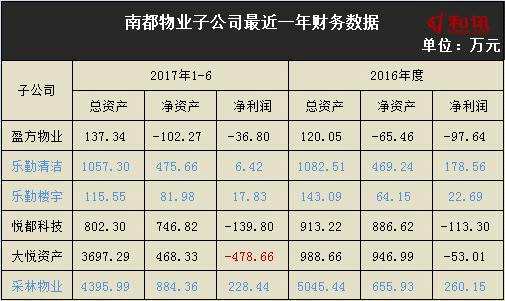 南都物業(yè)連續(xù)注銷虧損子公司 近年來涉及1584起訴訟
