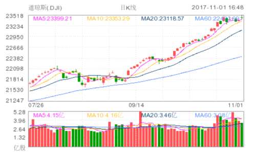 道琼斯(DJI)