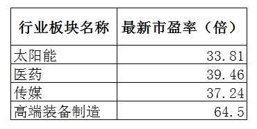 整体来看，相对于白酒等明星白马板块而言，部分中小市值成长股与上述相关行业的整体估值水平，已经不再过于昂贵。