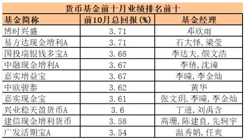 前10月表现最牛基金榜单(七大类)