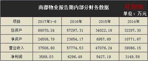 南都物業(yè)連續(xù)注銷虧損子公司 近年來涉及1584起訴訟