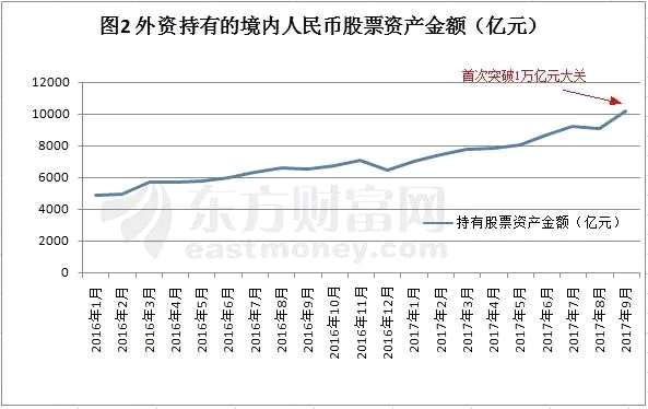 外资持有A股规模首破万亿 最爱这些股（附名单）