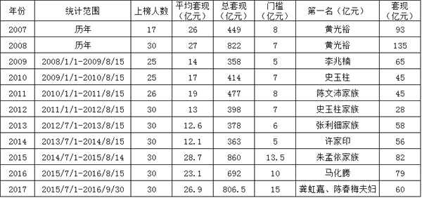 股市套现是最大造富机 “套现王”夫妇一年套现60亿