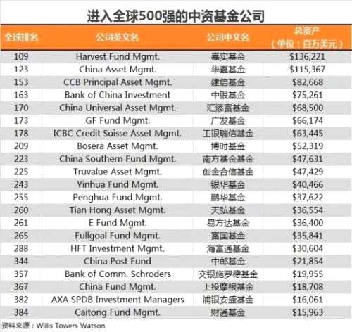 基金公司全球排名出炉！19家中国公募入围世界500强 你们家上榜了吗？