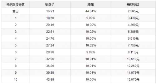 東宏股份等五新股11月6日上市 定位分析 