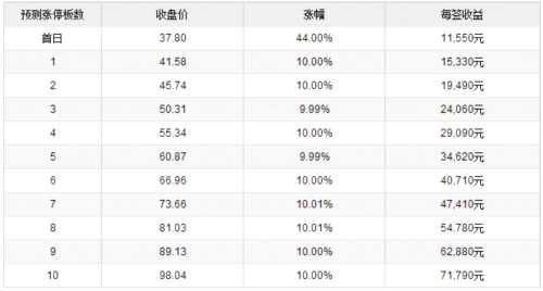 東宏股份等五新股11月6日上市 定位分析 