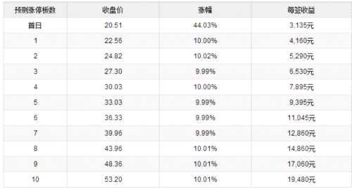 東宏股份等五新股11月6日上市 定位分析 