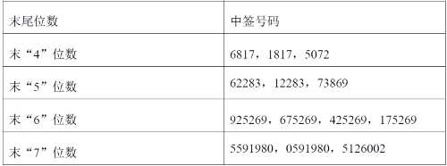 3日新股提示：1股申购 1股上市 3股缴款 