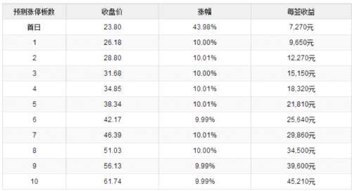 3日新股提示：1股申购 1股上市 3股缴款 