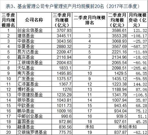 基金券商资管三季度月均规模20强七大榜单发布