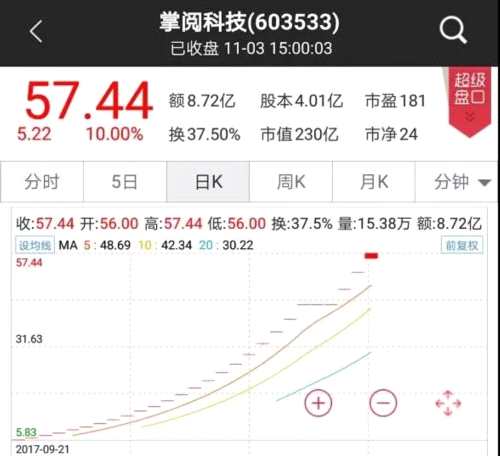 滬市最貴新股等你打 24個漲停創(chuàng)半年新高、賺錢效應(yīng)回歸 