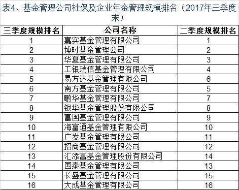 基金券商资管三季度月均规模20强七大榜单发布