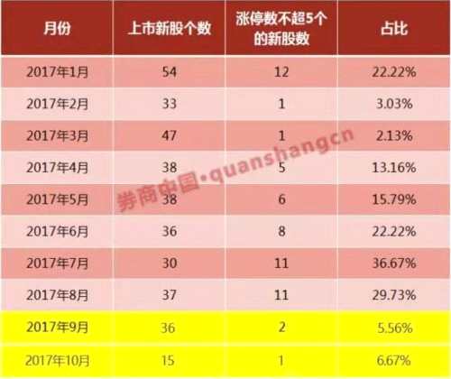 滬市最貴新股等你打 24個漲停創(chuàng)半年新高、賺錢效應(yīng)回歸 