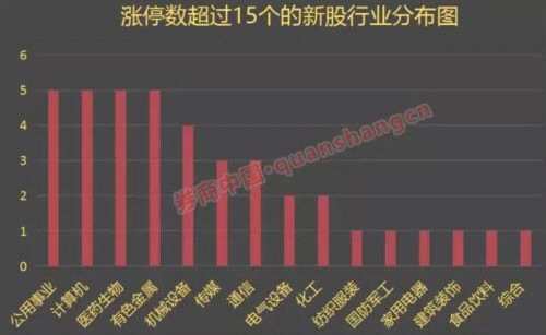 滬市最貴新股等你打 24個漲停創(chuàng)半年新高、賺錢效應(yīng)回歸 