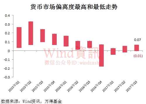 货币基金报告：三季度规模增1.25万亿（附最新万得货基评级）