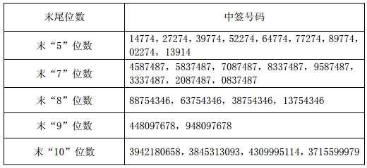 隆基转债网上申购中签结果出炉 中签号码共有450016个