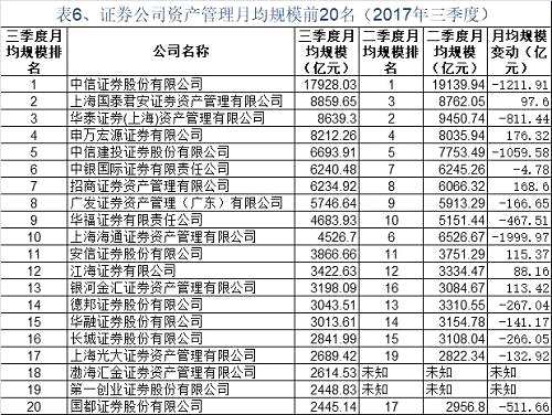 基金券商资管三季度月均规模20强七大榜单发布