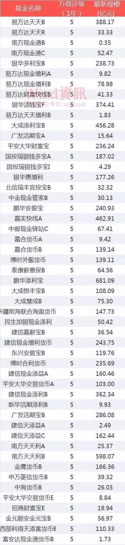 货币基金报告：三季度规模增1.25万亿（附最新万得货基评级）