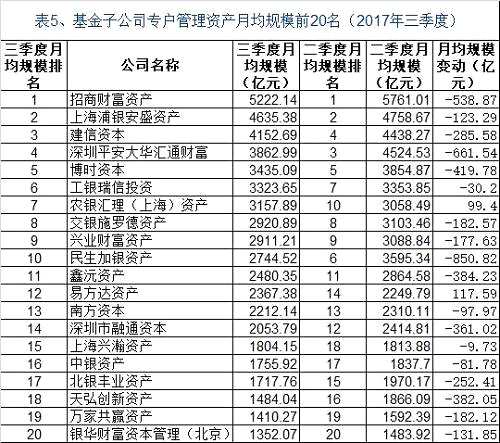 基金券商资管三季度月均规模20强七大榜单发布