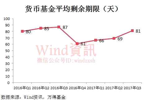 货币基金报告：三季度规模增1.25万亿（附最新万得货基评级）