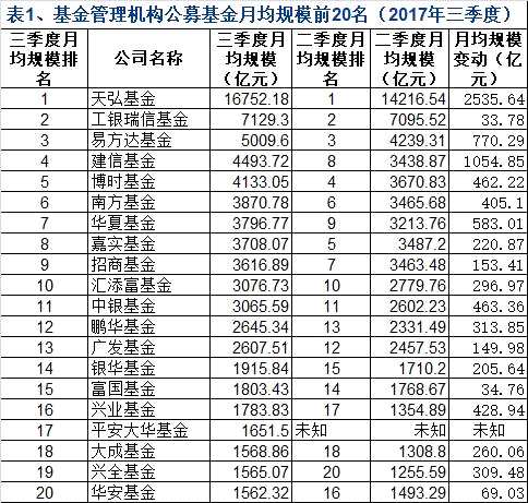 基金券商资管三季度月均规模20强七大榜单发布