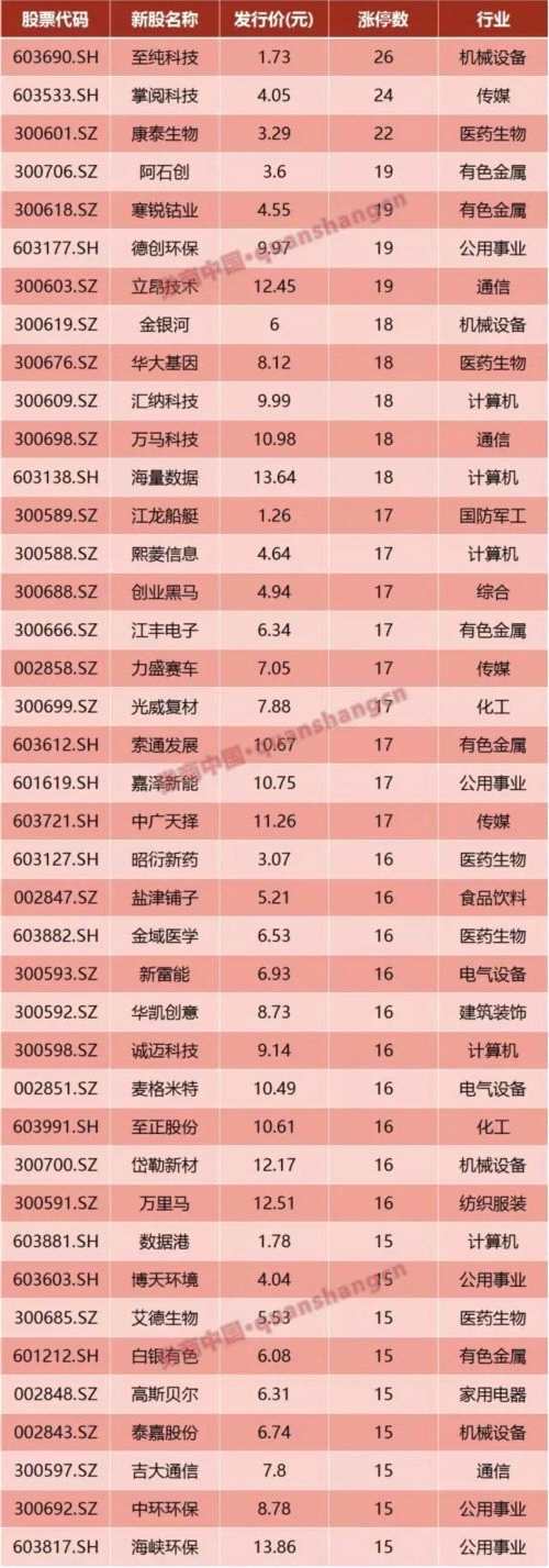滬市最貴新股等你打 24個漲停創(chuàng)半年新高、賺錢效應(yīng)回歸 